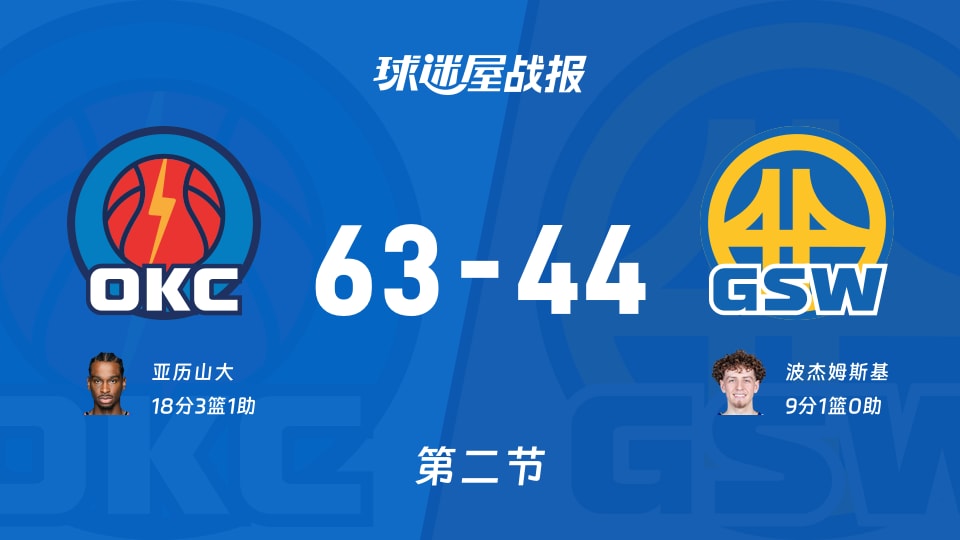 雷霆vs勇士：半场战罢，雷霆63-44勇士，亚历山大得到18分