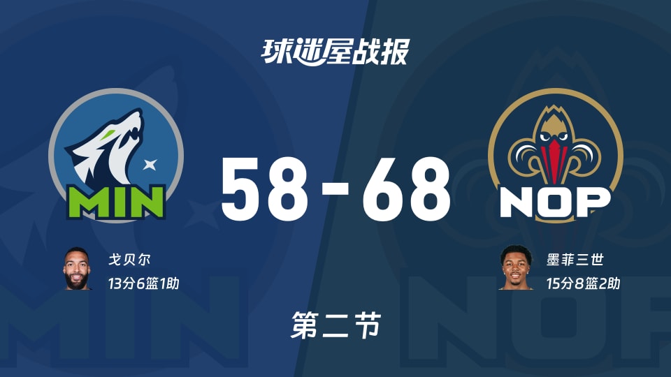 NBA常规赛：半场战罢，鹈鹕以68-58领先森林狼，墨菲三世15+8+2