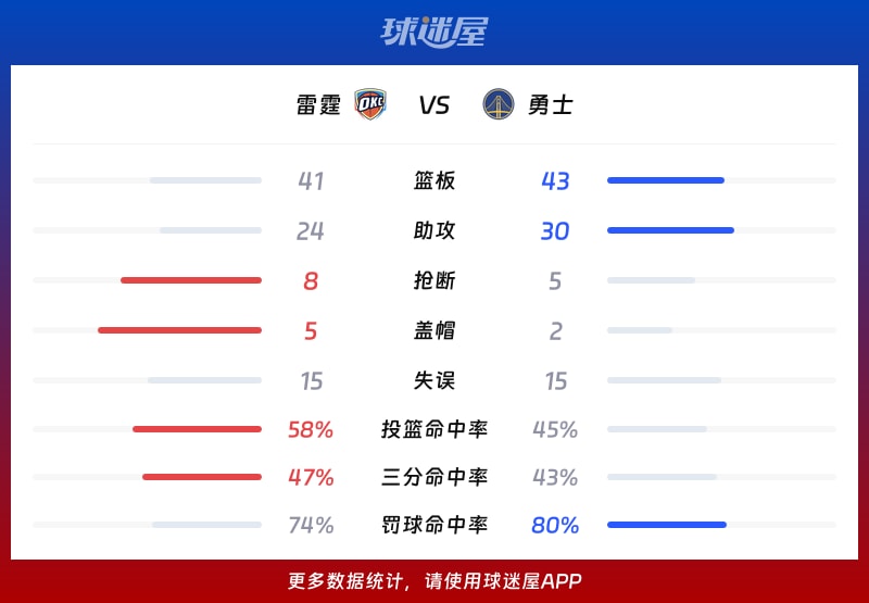 雷霆vs勇士球队数据