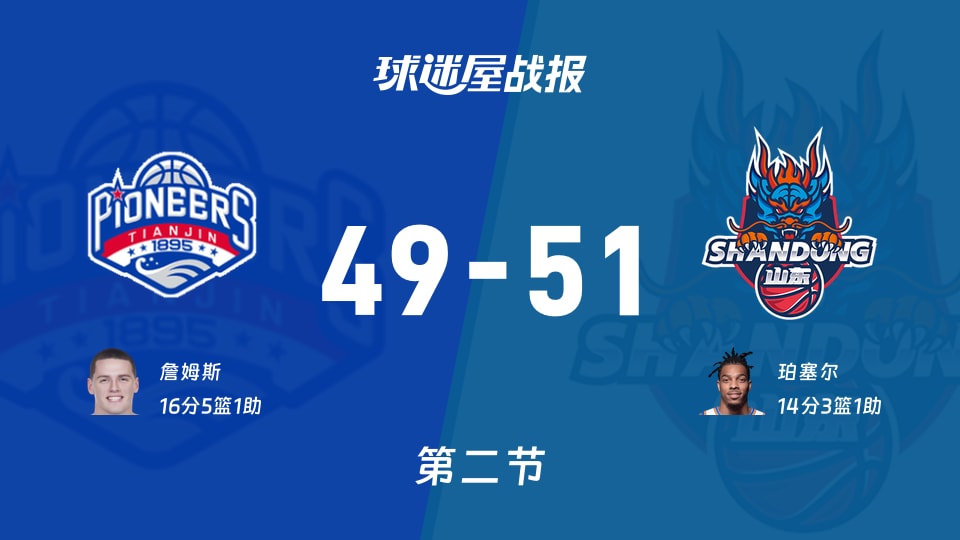 CBA杯小组赛:山东半场领先天津2分,珀塞尔得到14分,詹姆斯得到16分