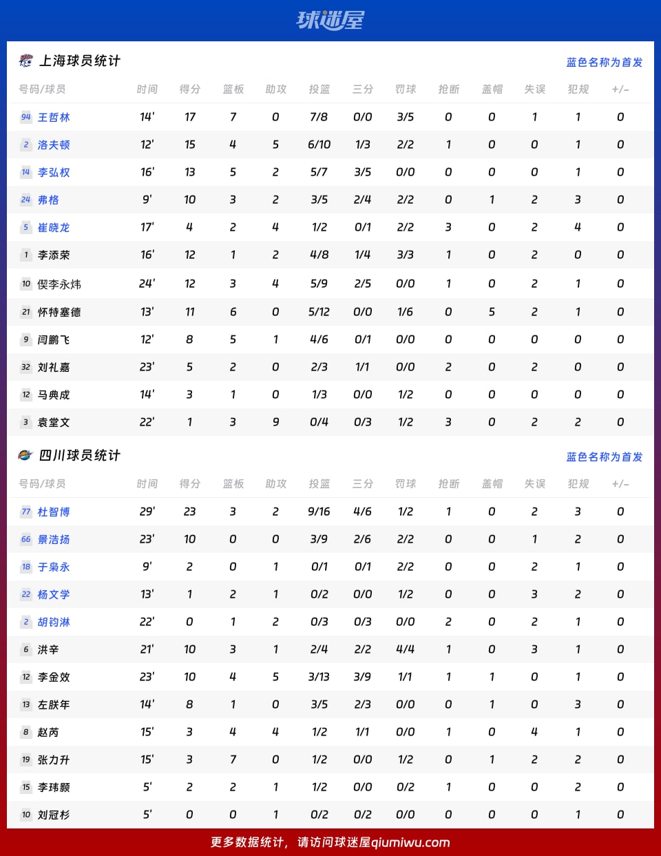 上海vs四川球员数据