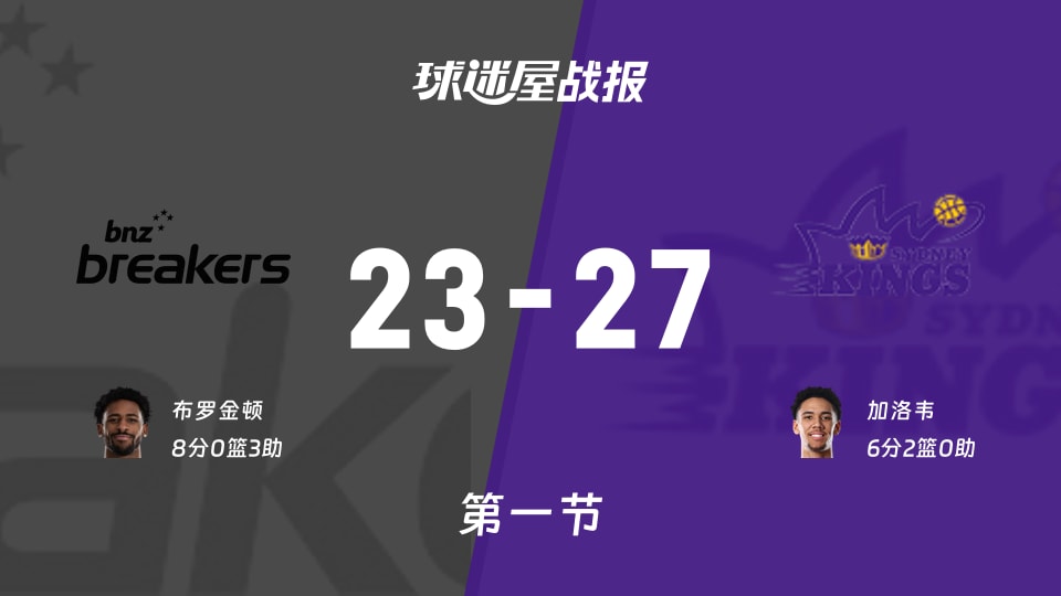 NBL常规赛：悉尼‮王国‬首节领先新西兰破坏者4分，加洛韦得到6分，布罗金顿得到8分