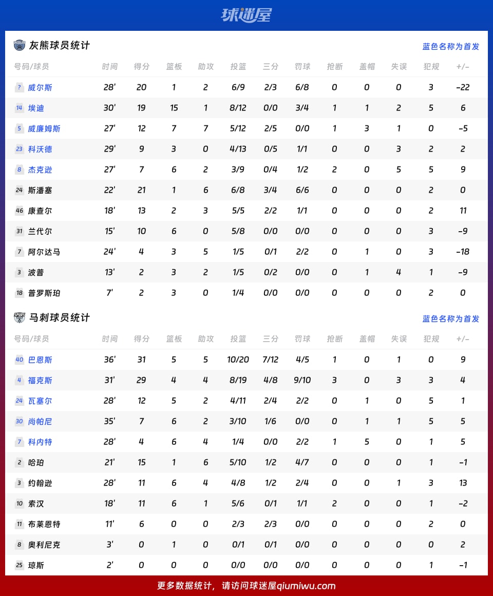 灰熊vs马刺球员数据