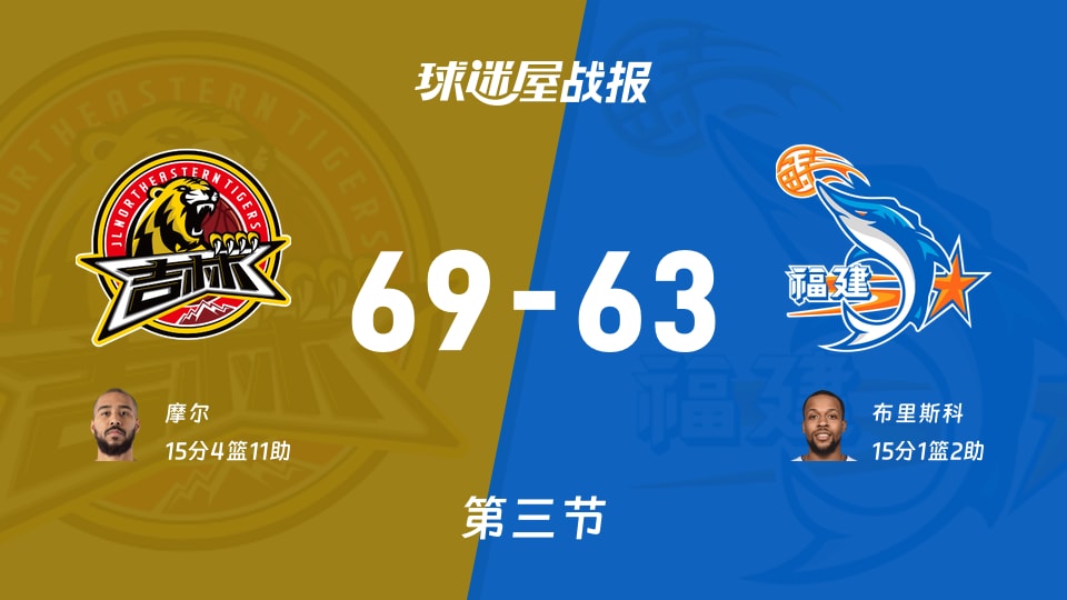 CBA杯小组赛：吉林第三节领先福建6分，摩尔得到15分，布里斯科得到15分