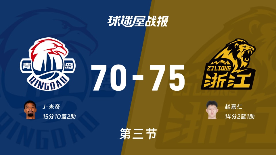 CBA杯小组赛：广厦三节领先青岛5分，赵嘉仁得到14分，J·米奇得到15分