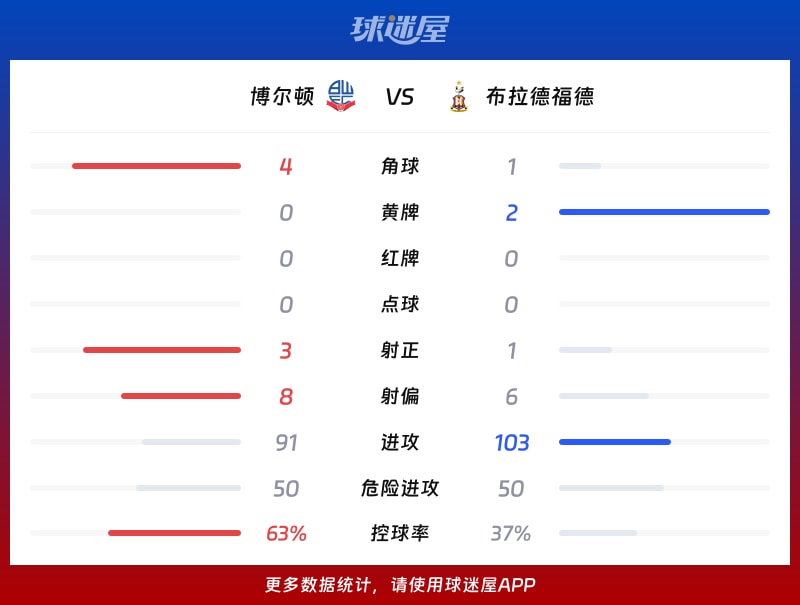 博尔顿vs布拉德福德数据统计