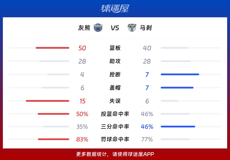 灰熊vs马刺球队数据