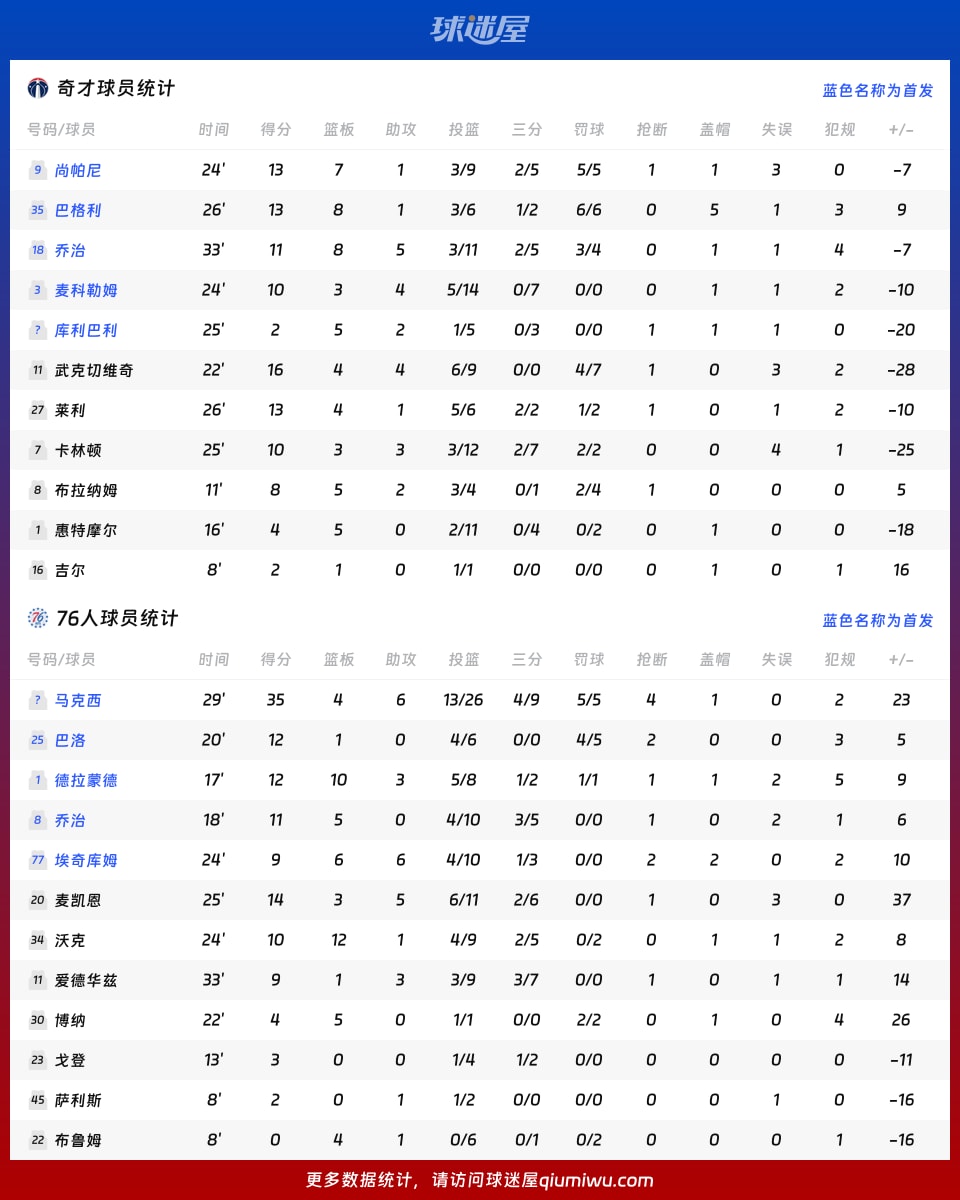 奇才vs76人球员数据