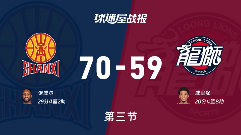 山西vs广州：三节战罢，山西70-59广州，诺威尔得到29分