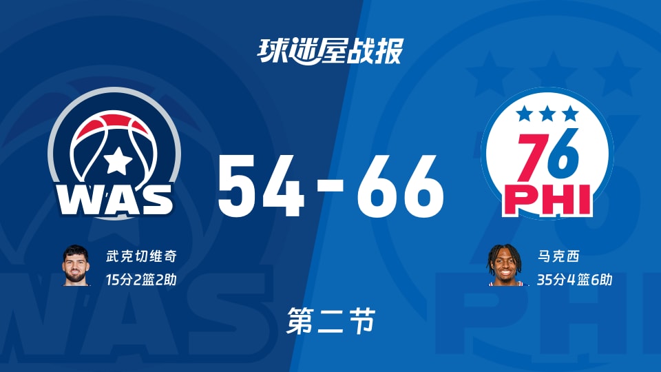 NBA常规赛：76人第二节领先奇才12分，马克西得到35分，武克切维奇得到15分