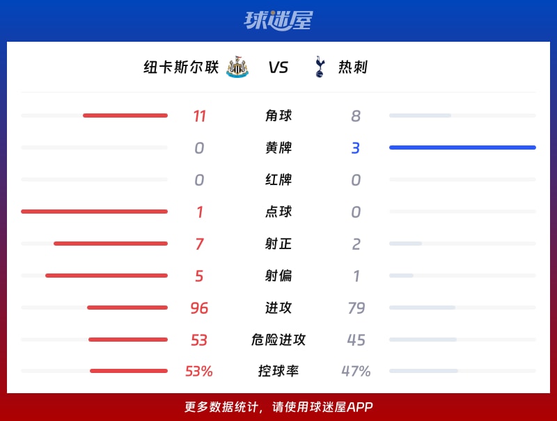 纽卡斯尔联vs热刺数据统计