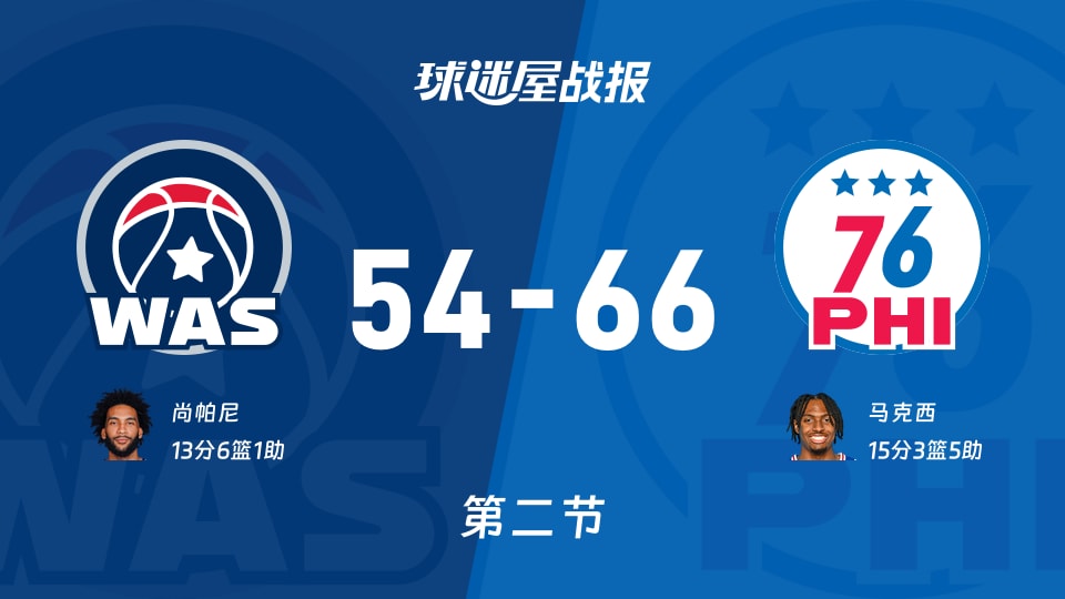 NBA常规赛：76人第二节领先奇才12分，马克西得到15分，尚帕尼得到13分