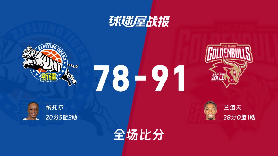 CBA杯小组赛：兰道夫28+1，浙江以91-78战胜新疆