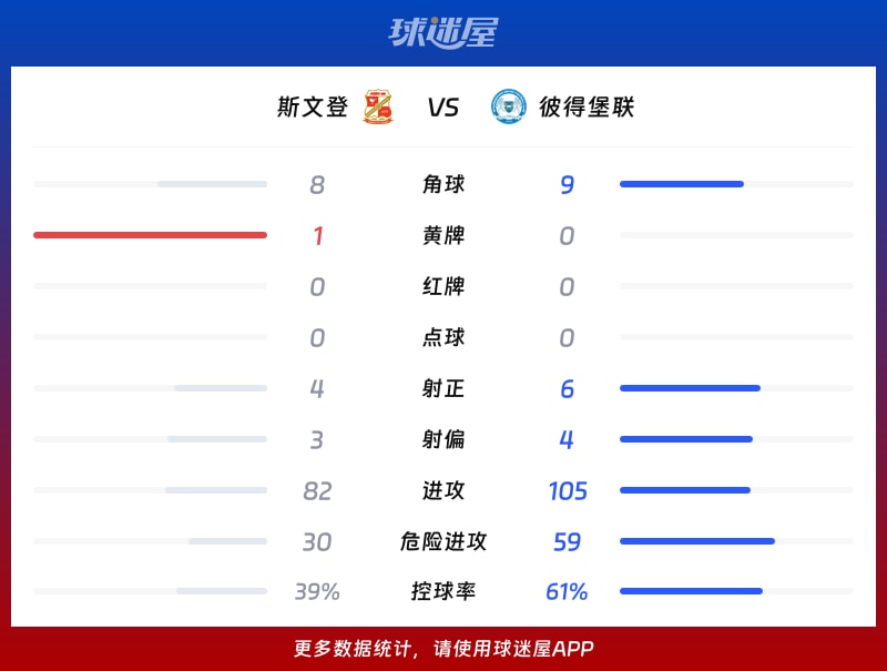 斯文登vs彼得堡联数据统计