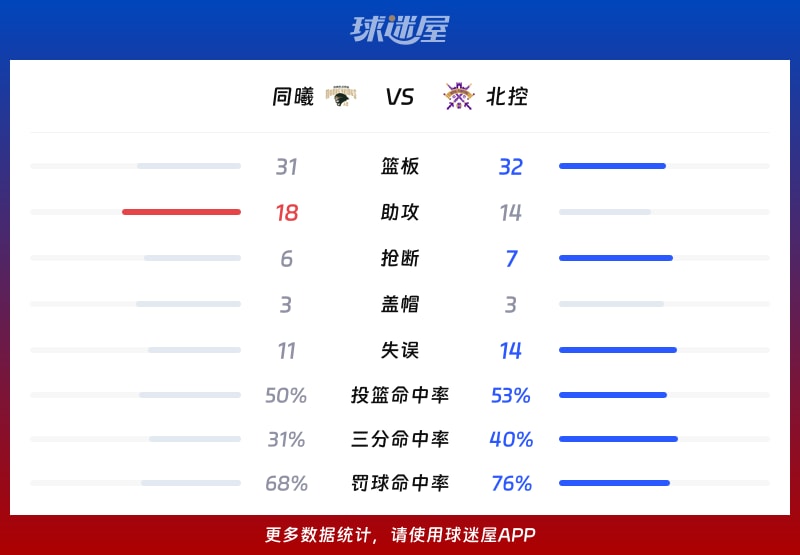 同曦vs北控球队数据