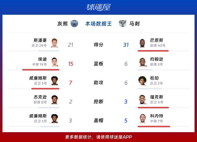 灰熊vs马刺各项最佳