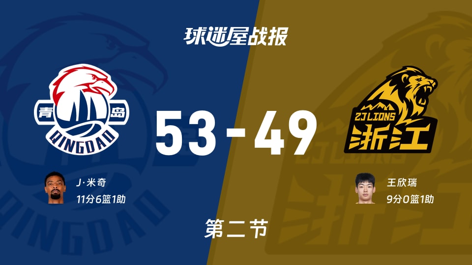CBA杯小组赛：青岛半场领先广厦4分，J·米奇得到11分，王欣瑞得到9分