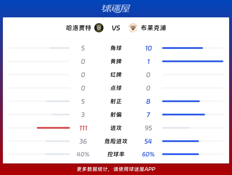 哈洛贾特vs布莱克浦数据统计