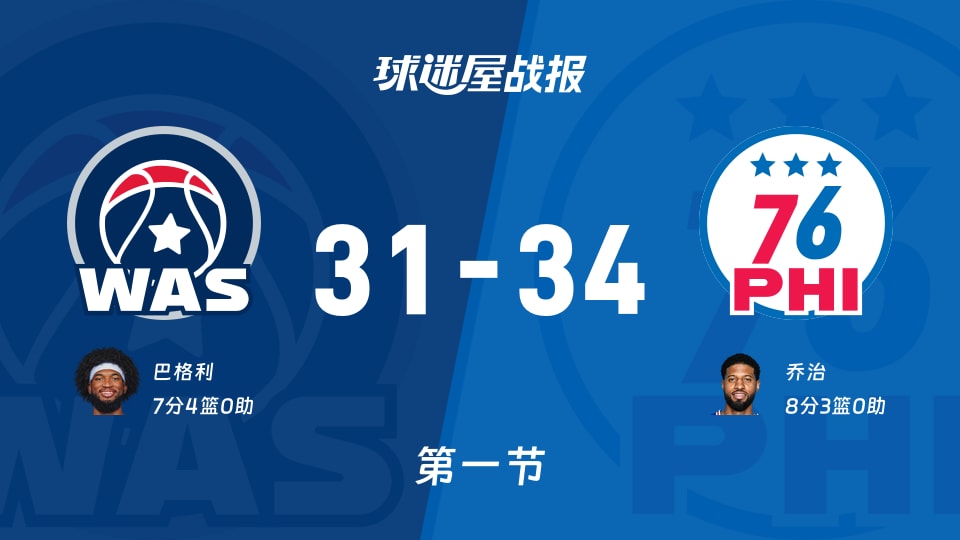 NBA常规赛：76人首节领先奇才3分，乔治得到8分，巴格利得到7分