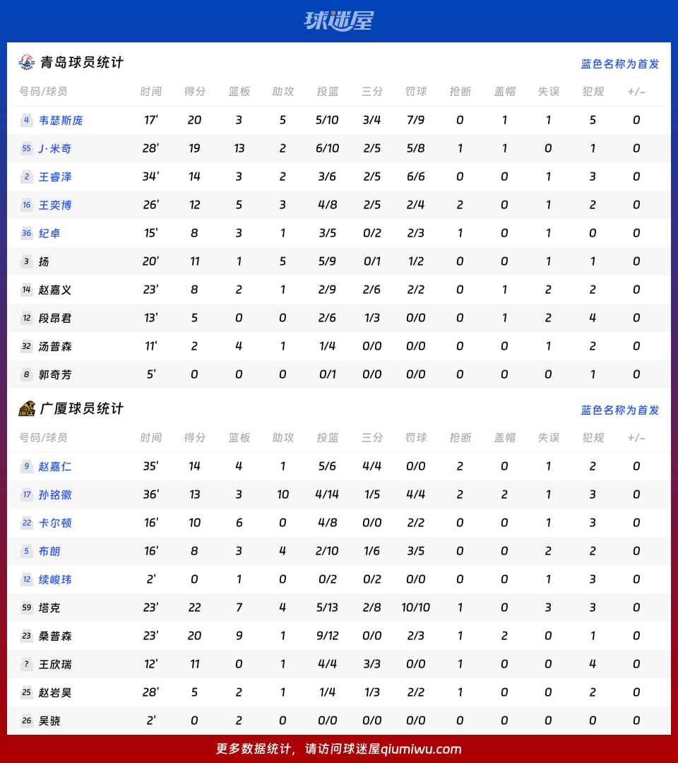 青岛vs广厦球员数据