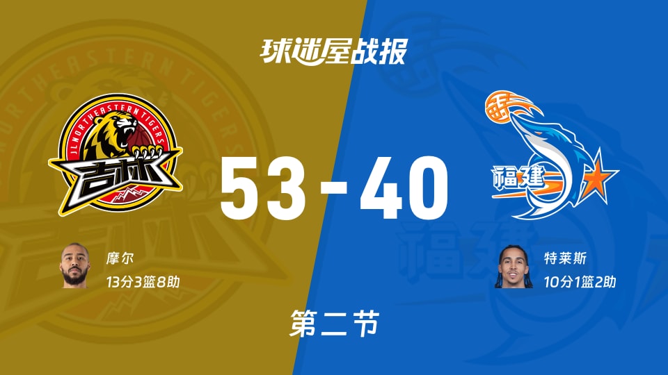 CBA杯小组赛：吉林次节领先福建13分，摩尔得到13分，特莱斯得到10分