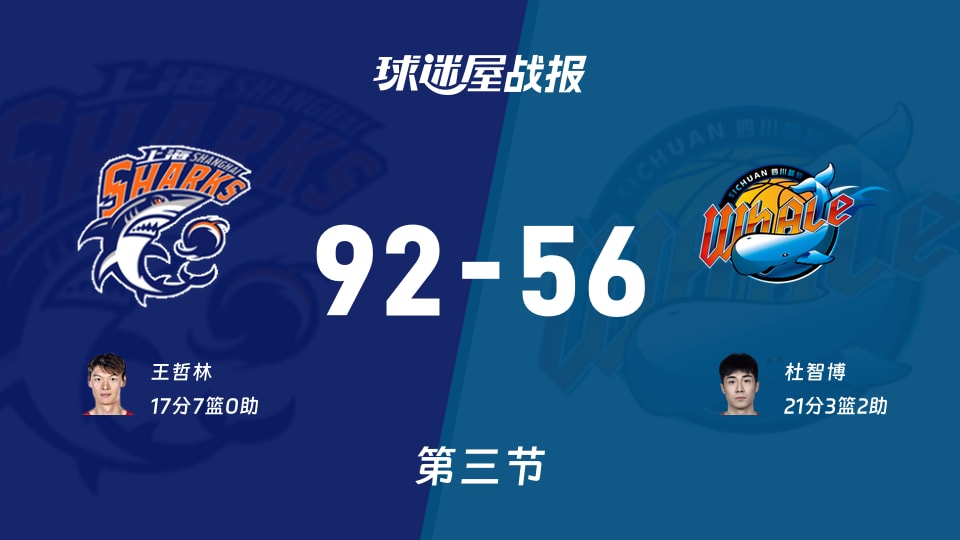 CBA杯小组赛:上海第三节领先四川36分,王哲林得到17分,杜智博得到21分
