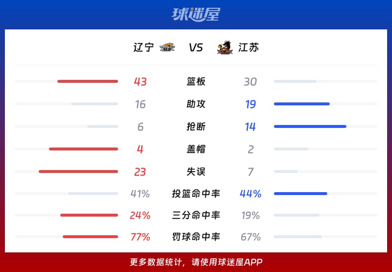 辽宁vs江苏球队数据
