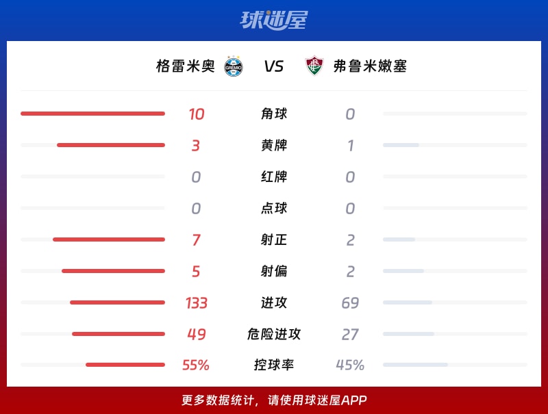 格雷米奥vs弗鲁米嫩塞数据统计