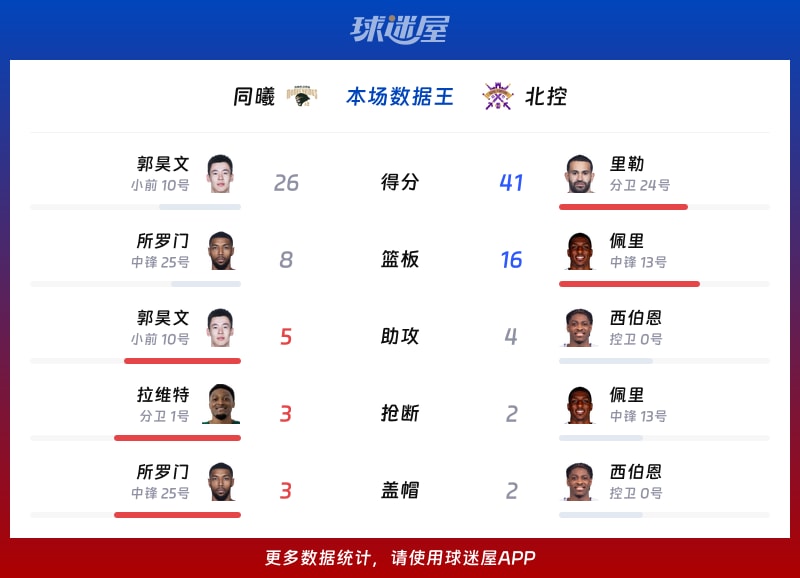 同曦vs北控各项最佳