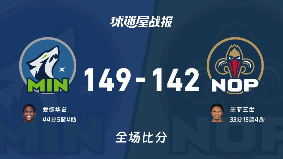 NBA森林狼vs鹈鹕战报：149-142，爱德华兹44+5+4