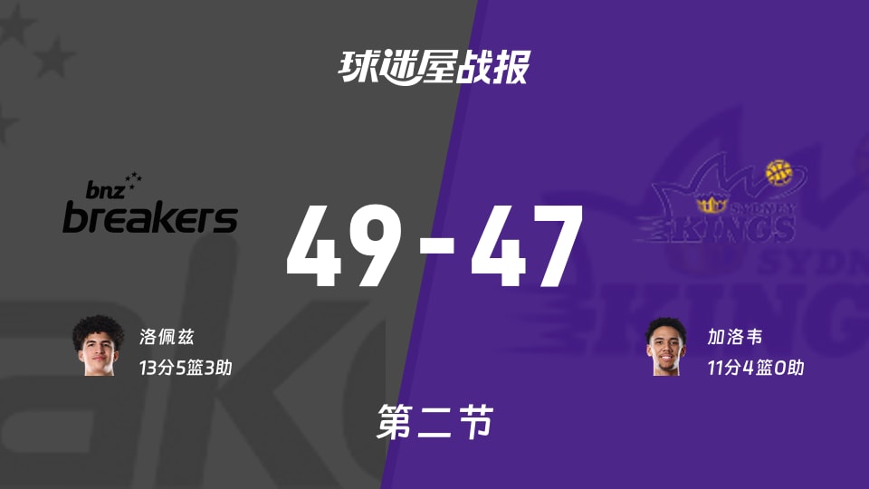 NBL常规赛：新西兰破坏者次节领先悉尼国王2分，洛佩兹得到13分，加洛韦得到11分