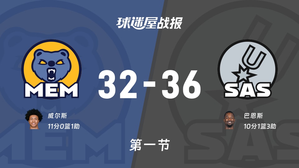 灰熊vs马刺：第一节完，灰熊32-36马刺，威尔斯得到11分