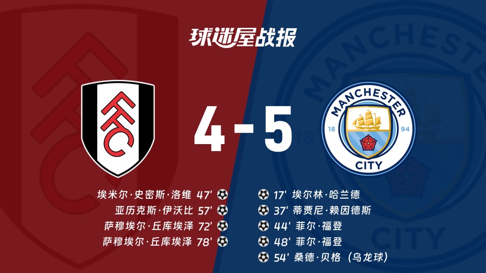 【英超联赛第14轮】富勒姆vs曼城比赛结果：富勒姆(4-5)曼城比分战报(2025年12月03日)