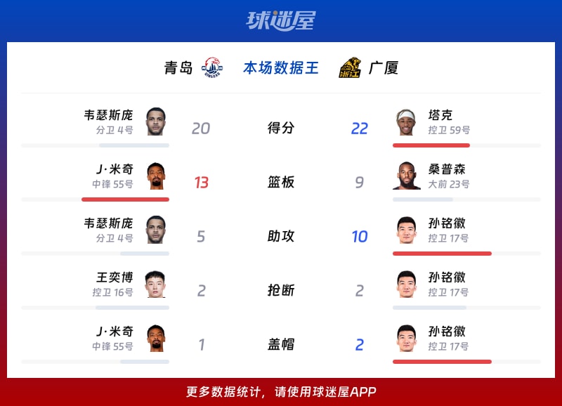 青岛vs广厦各项最佳