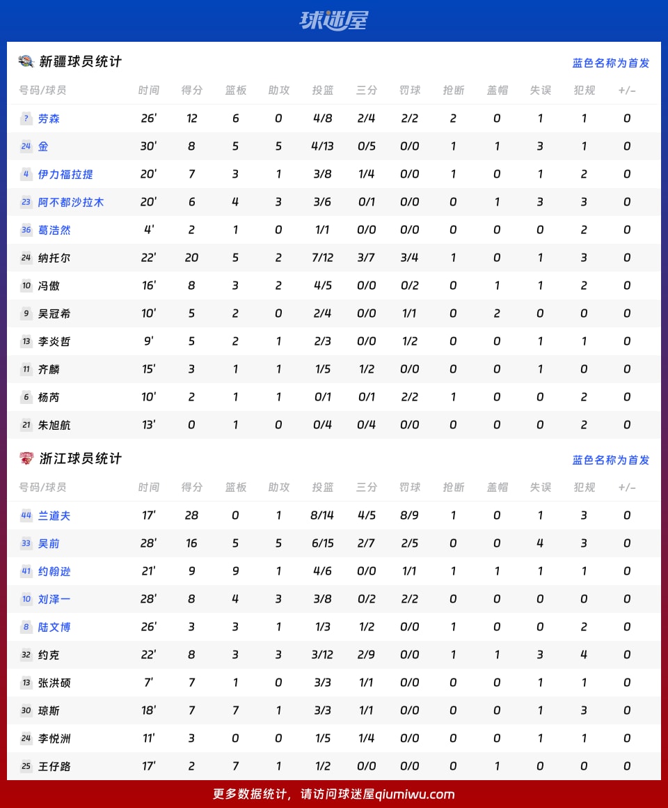 新疆vs浙江球员数据
