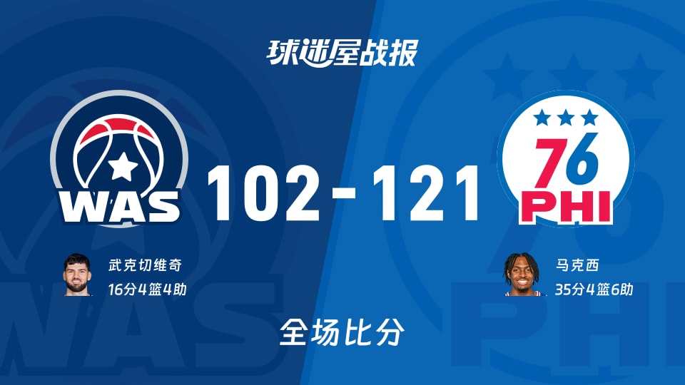 NBA常规赛：马克西35+4+6，76人以121-102战胜奇才