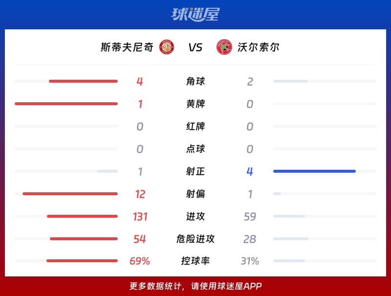 斯蒂夫尼奇vs沃尔索尔数据统计