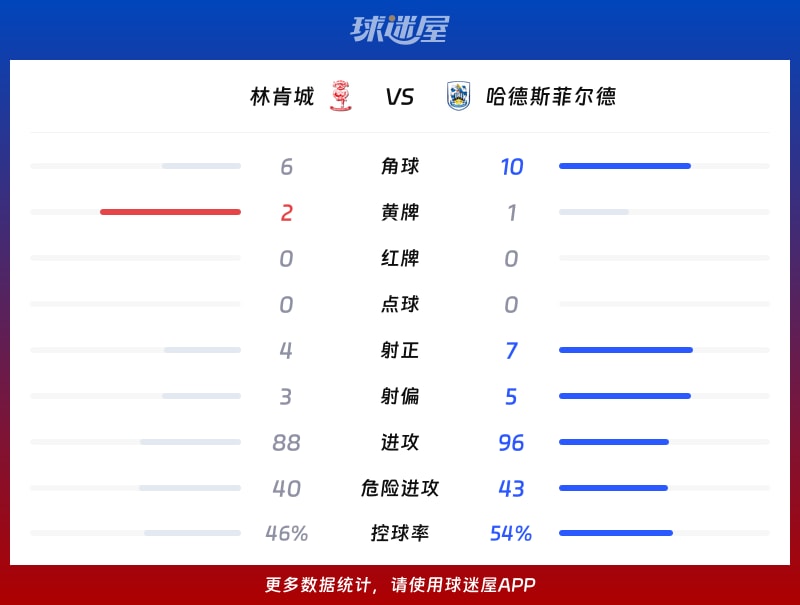 林肯城vs哈德斯菲尔德数据统计