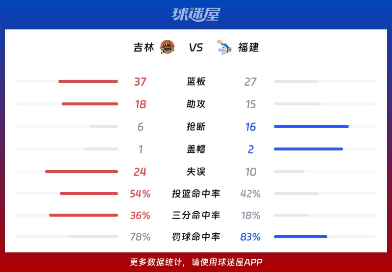 吉林vs福建球队数据
