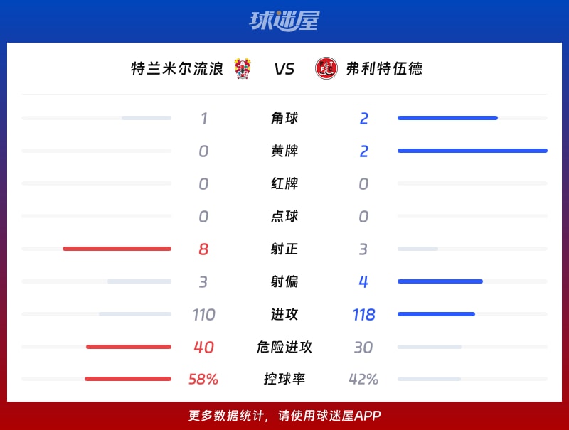 特兰米尔流浪vs弗利特伍德数据统计