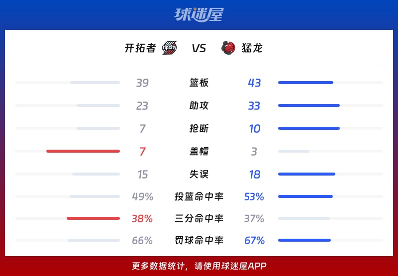 开拓者vs猛龙球队数据