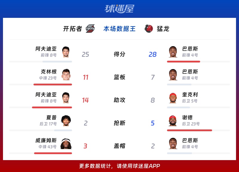 开拓者vs猛龙各项最佳