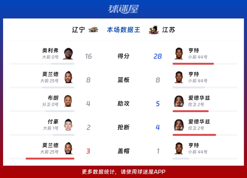 辽宁vs江苏各项最佳