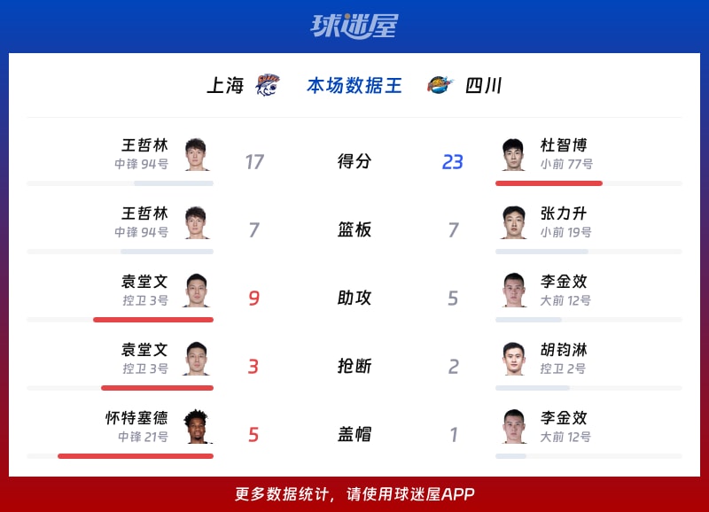 上海vs四川各项最佳