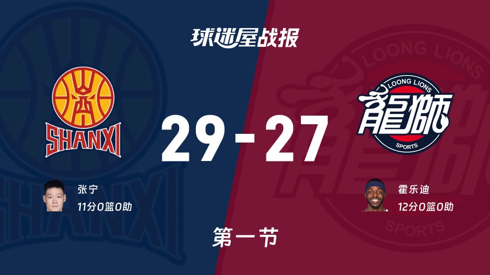 山西vs广州：首节结束，山西29-27广州，霍乐迪得到12分