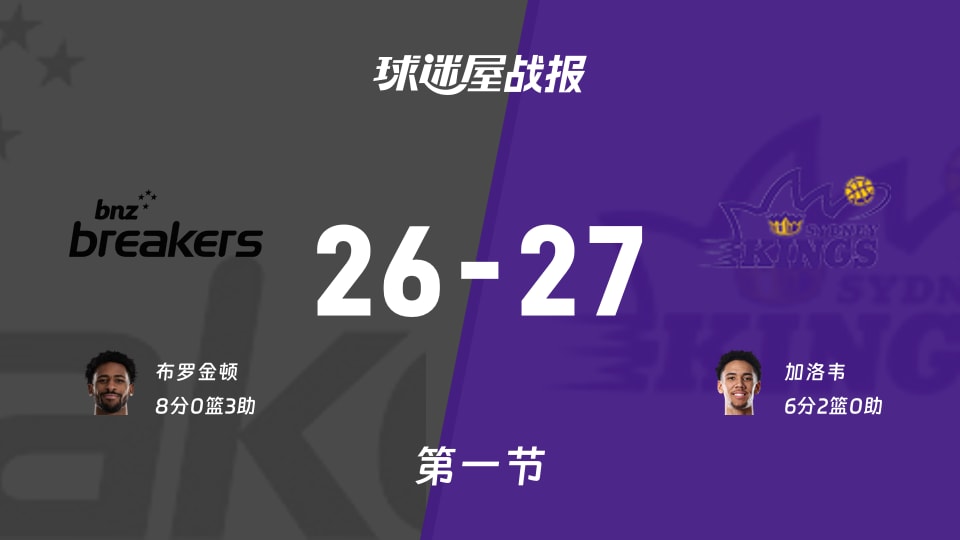 NBL常规赛：悉尼国王首节领先新西兰破坏者1分，加洛韦得到6分，布罗金顿得到8分