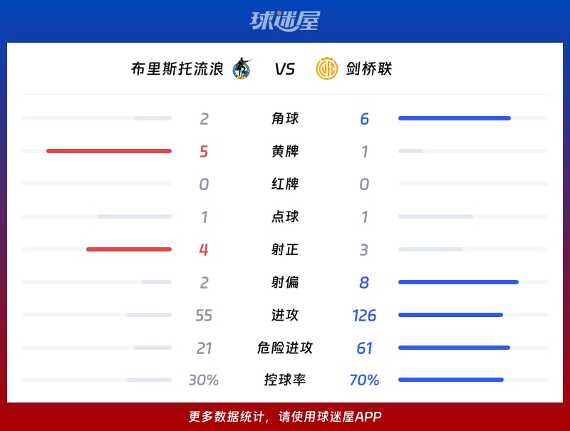 布里斯托流浪vs剑桥联数据统计