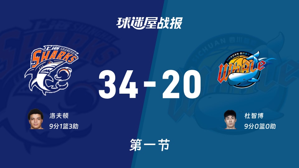 CBA杯小组赛：上海第一节领先四川14分，洛夫顿得到9分，杜智博得到9分