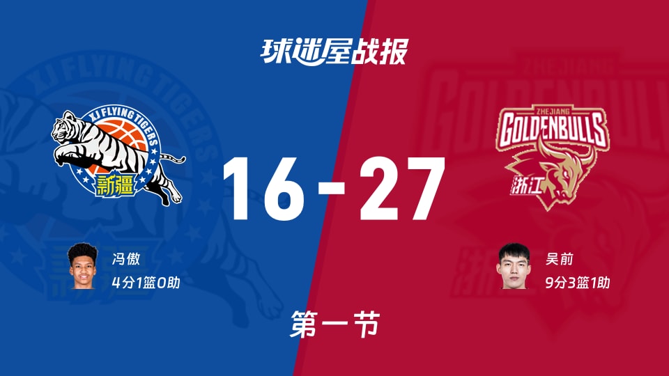 CBA杯小组赛:浙江第一节领先新疆11分,吴前得到9分,冯傲得到4分