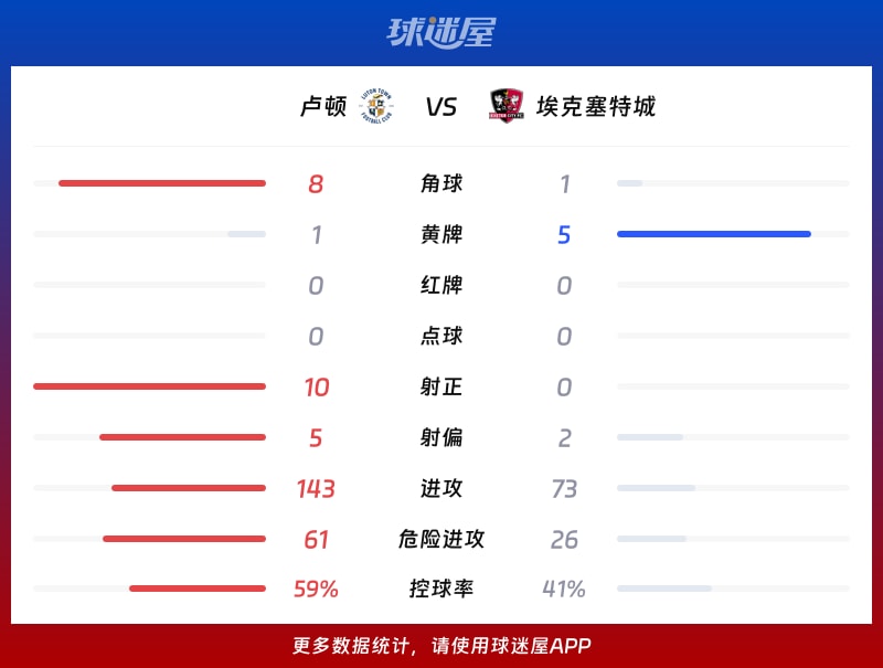 卢顿vs埃克塞特城数据统计
